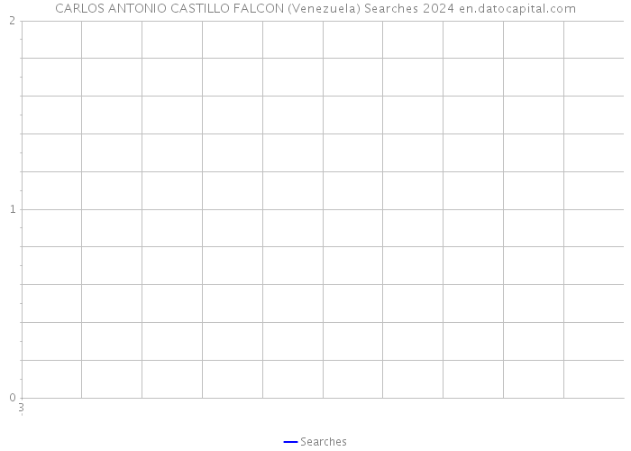 CARLOS ANTONIO CASTILLO FALCON (Venezuela) Searches 2024 