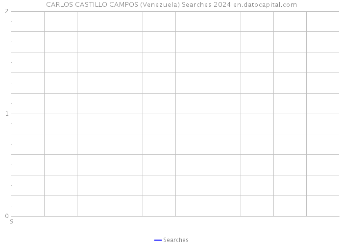 CARLOS CASTILLO CAMPOS (Venezuela) Searches 2024 