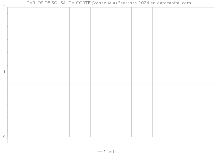 CARLOS DE SOUSA DA CORTE (Venezuela) Searches 2024 
