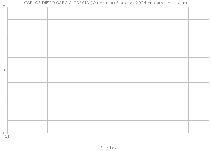 CARLOS DIEGO GARCIA GARCIA (Venezuela) Searches 2024 