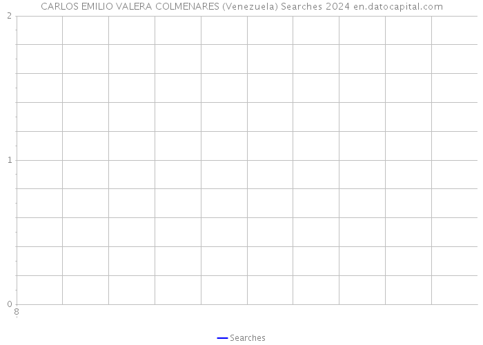 CARLOS EMILIO VALERA COLMENARES (Venezuela) Searches 2024 