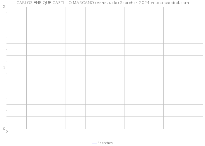 CARLOS ENRIQUE CASTILLO MARCANO (Venezuela) Searches 2024 