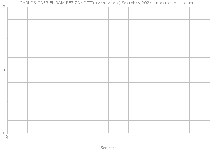 CARLOS GABRIEL RAMIREZ ZANOTTY (Venezuela) Searches 2024 