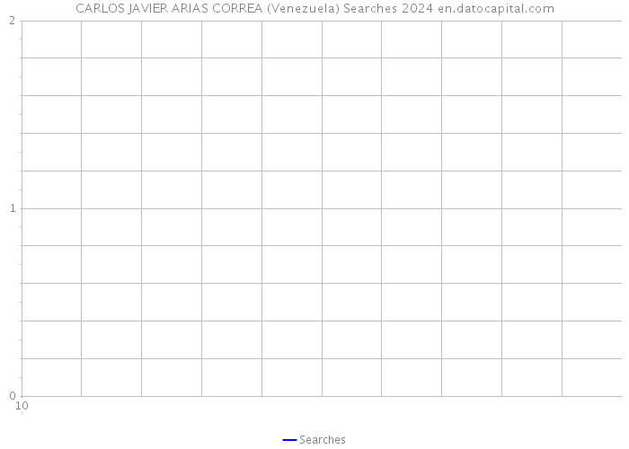 CARLOS JAVIER ARIAS CORREA (Venezuela) Searches 2024 