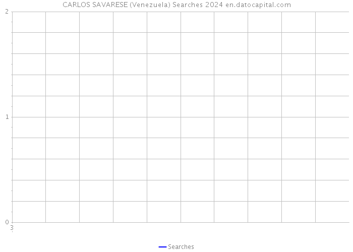CARLOS SAVARESE (Venezuela) Searches 2024 