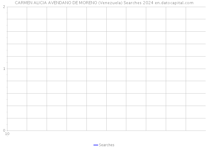 CARMEN ALICIA AVENDANO DE MORENO (Venezuela) Searches 2024 