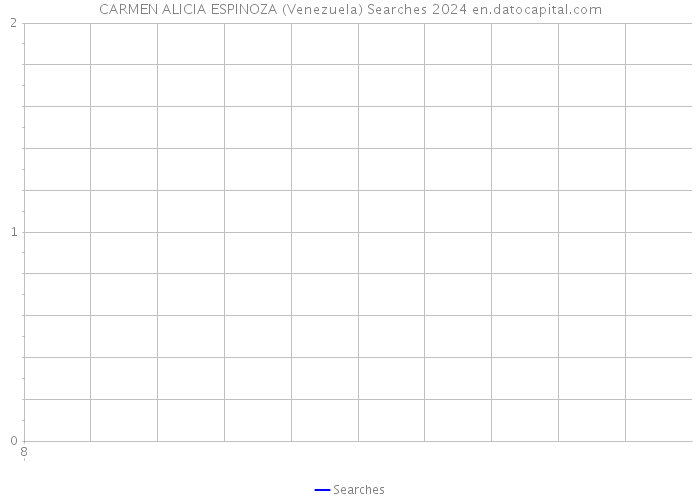CARMEN ALICIA ESPINOZA (Venezuela) Searches 2024 