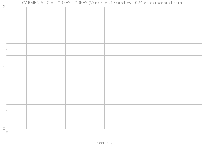 CARMEN ALICIA TORRES TORRES (Venezuela) Searches 2024 