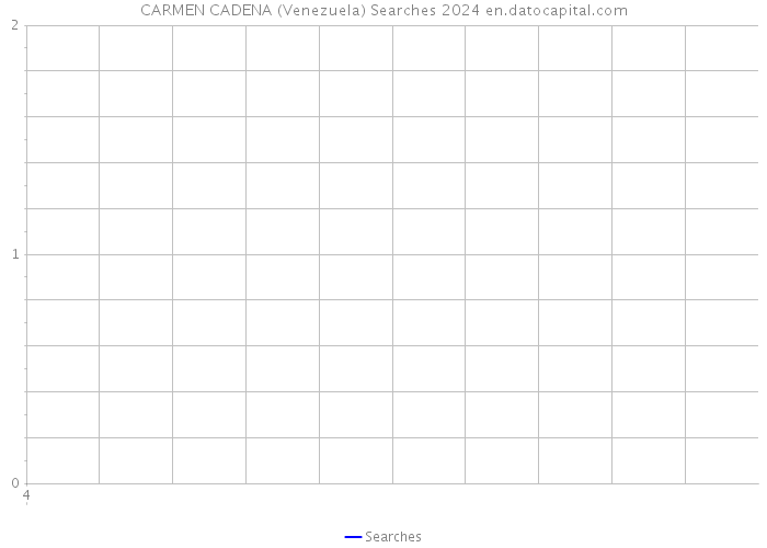 CARMEN CADENA (Venezuela) Searches 2024 