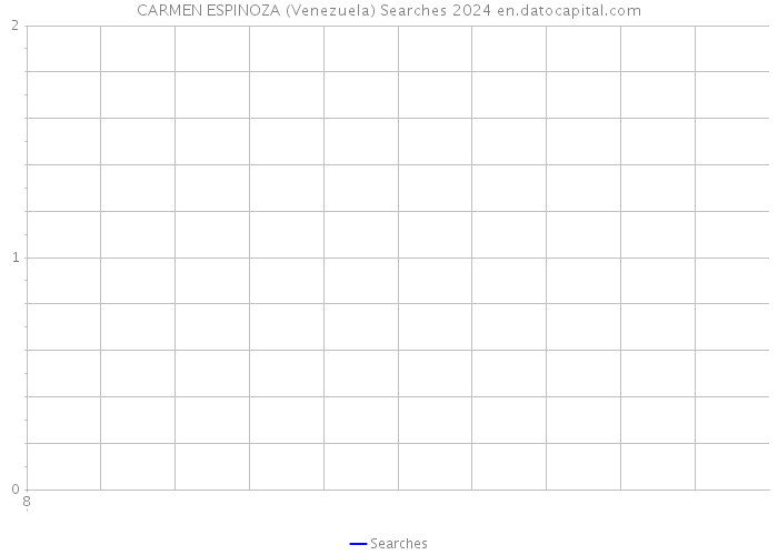 CARMEN ESPINOZA (Venezuela) Searches 2024 