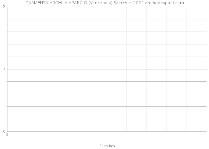 CARMENSA ARCHILA APARCIO (Venezuela) Searches 2024 