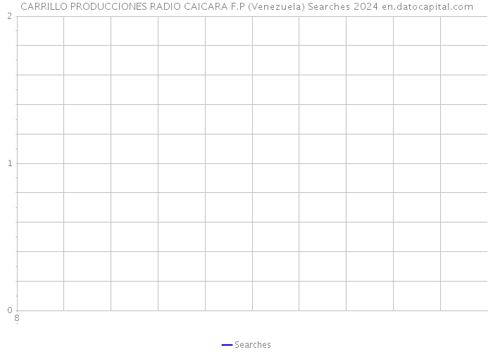 CARRILLO PRODUCCIONES RADIO CAICARA F.P (Venezuela) Searches 2024 