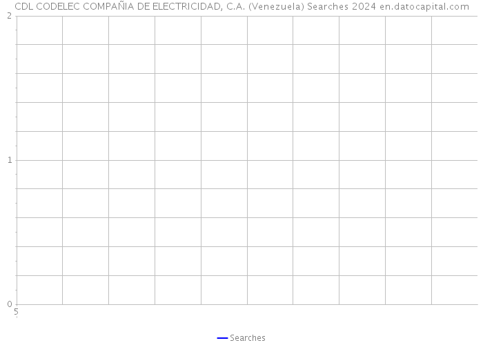 CDL CODELEC COMPAÑIA DE ELECTRICIDAD, C.A. (Venezuela) Searches 2024 