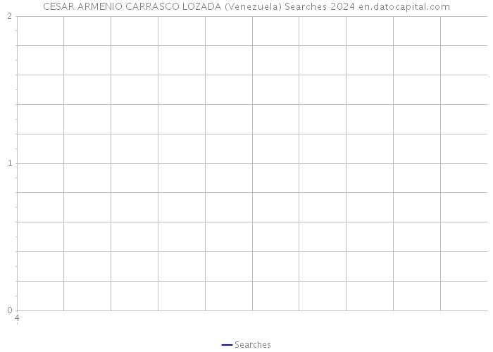 CESAR ARMENIO CARRASCO LOZADA (Venezuela) Searches 2024 