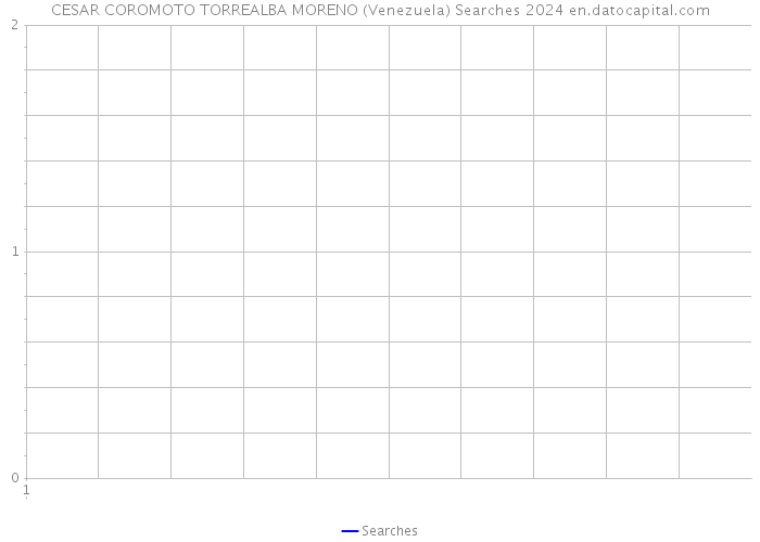 CESAR COROMOTO TORREALBA MORENO (Venezuela) Searches 2024 