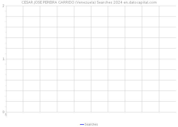 CESAR JOSE PEREIRA GARRIDO (Venezuela) Searches 2024 