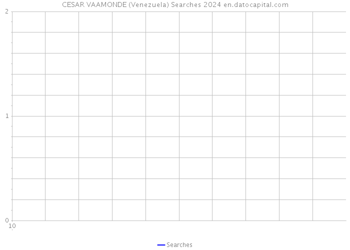 CESAR VAAMONDE (Venezuela) Searches 2024 