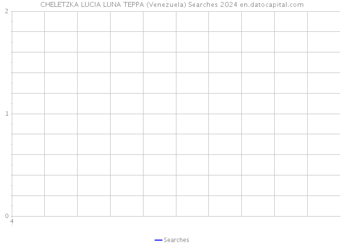 CHELETZKA LUCIA LUNA TEPPA (Venezuela) Searches 2024 