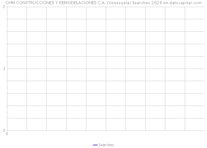 CHM CONSTRUCCIONES Y REMODELACIONES C.A. (Venezuela) Searches 2024 
