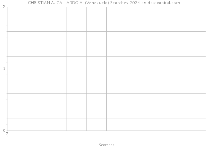CHRISTIAN A. GALLARDO A. (Venezuela) Searches 2024 