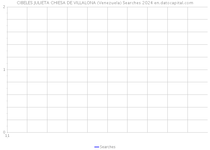 CIBELES JULIETA CHIESA DE VILLALONA (Venezuela) Searches 2024 