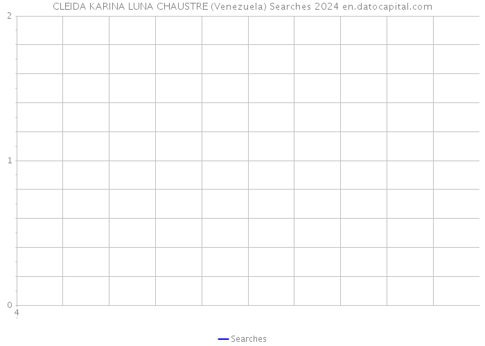 CLEIDA KARINA LUNA CHAUSTRE (Venezuela) Searches 2024 