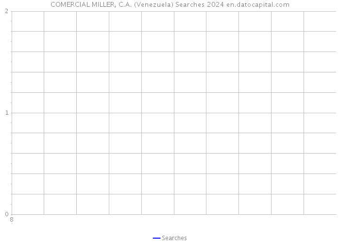 COMERCIAL MILLER, C.A. (Venezuela) Searches 2024 