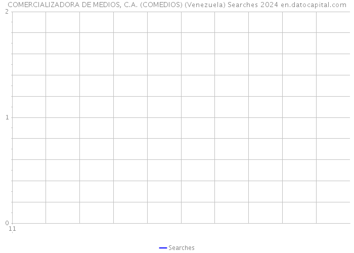 COMERCIALIZADORA DE MEDIOS, C.A. (COMEDIOS) (Venezuela) Searches 2024 