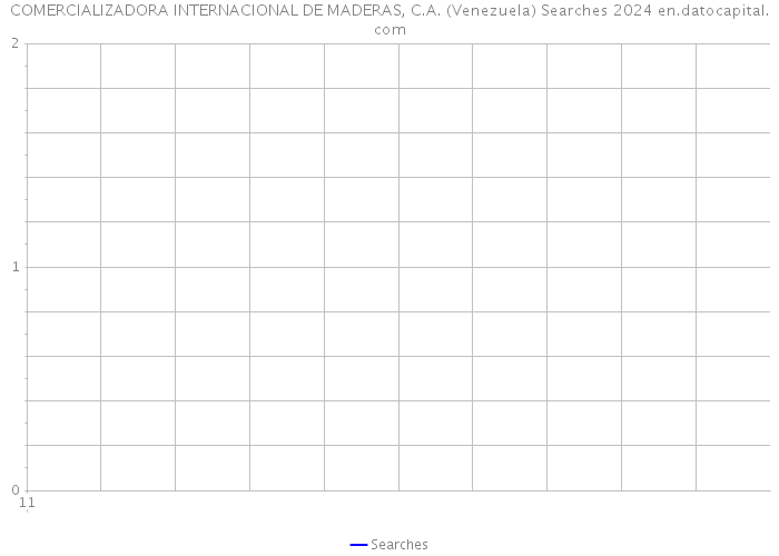COMERCIALIZADORA INTERNACIONAL DE MADERAS, C.A. (Venezuela) Searches 2024 