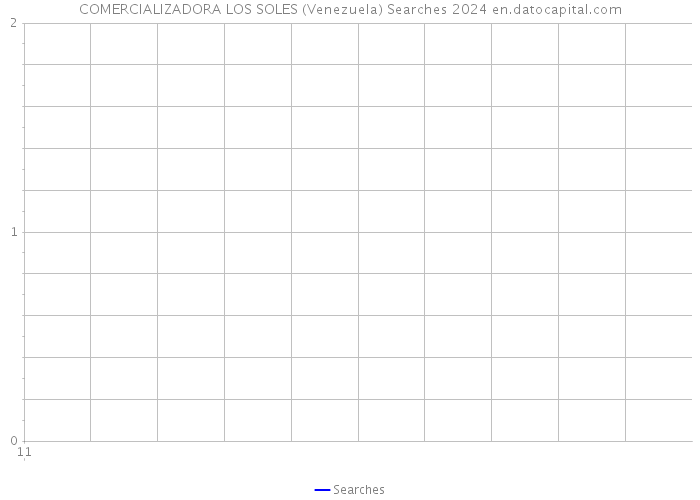 COMERCIALIZADORA LOS SOLES (Venezuela) Searches 2024 