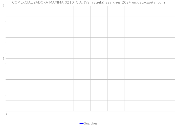 COMERCIALIZADORA MAXIMA 0210, C.A. (Venezuela) Searches 2024 
