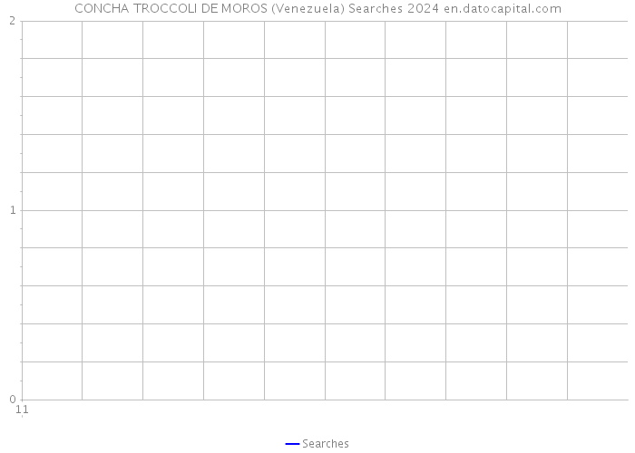 CONCHA TROCCOLI DE MOROS (Venezuela) Searches 2024 