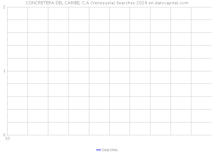 CONCRETERA DEL CARIBE, C.A (Venezuela) Searches 2024 