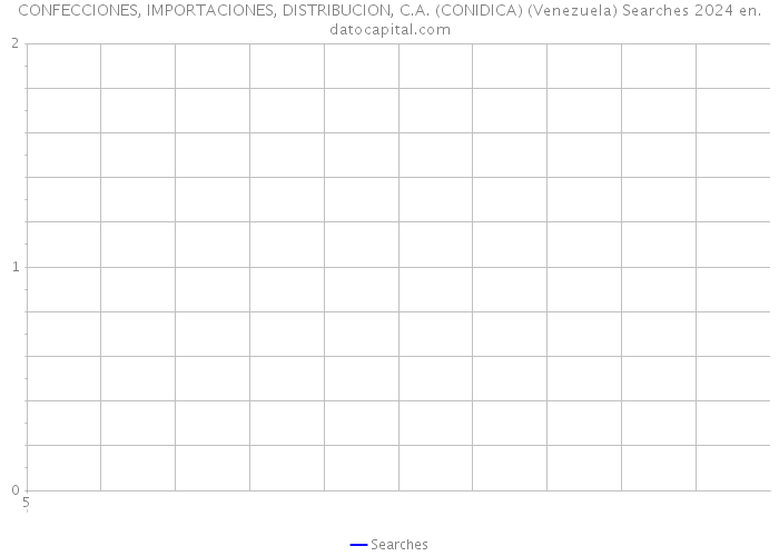 CONFECCIONES, IMPORTACIONES, DISTRIBUCION, C.A. (CONIDICA) (Venezuela) Searches 2024 