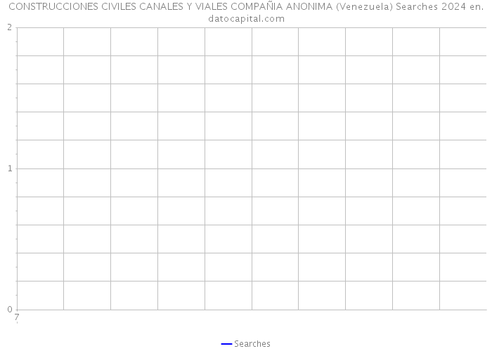 CONSTRUCCIONES CIVILES CANALES Y VIALES COMPAÑIA ANONIMA (Venezuela) Searches 2024 