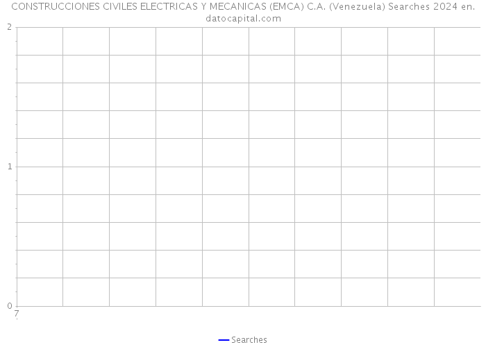 CONSTRUCCIONES CIVILES ELECTRICAS Y MECANICAS (EMCA) C.A. (Venezuela) Searches 2024 
