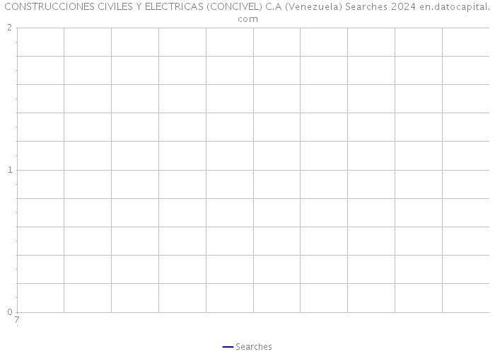 CONSTRUCCIONES CIVILES Y ELECTRICAS (CONCIVEL) C.A (Venezuela) Searches 2024 
