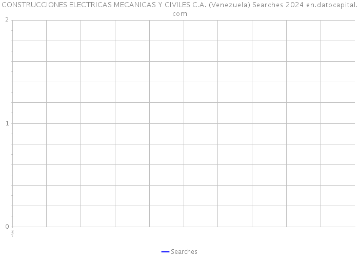 CONSTRUCCIONES ELECTRICAS MECANICAS Y CIVILES C.A. (Venezuela) Searches 2024 