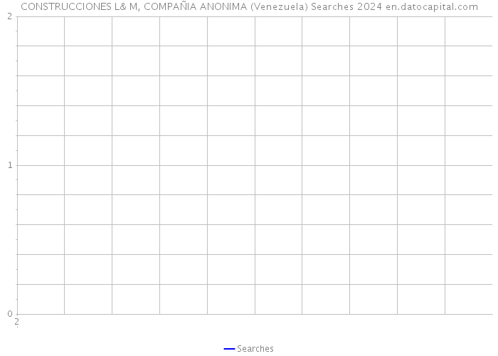 CONSTRUCCIONES L& M, COMPAÑIA ANONIMA (Venezuela) Searches 2024 