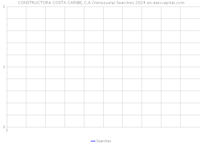 CONSTRUCTORA COSTA CARIBE, C.A (Venezuela) Searches 2024 