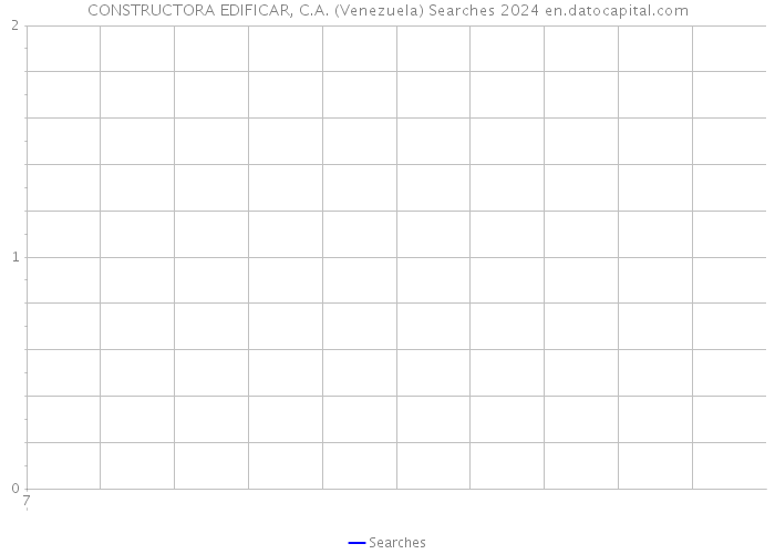 CONSTRUCTORA EDIFICAR, C.A. (Venezuela) Searches 2024 