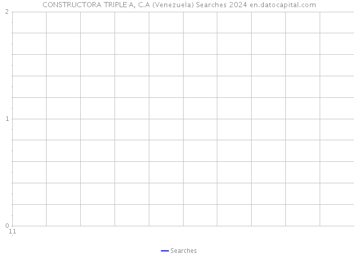 CONSTRUCTORA TRIPLE A, C.A (Venezuela) Searches 2024 