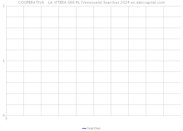 COOPERATIVA LA VITERA 066 RL (Venezuela) Searches 2024 