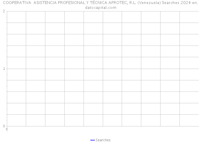 COOPERATIVA ASISTENCIA PROFESIONAL Y TÉCNICA APROTEC, R.L. (Venezuela) Searches 2024 