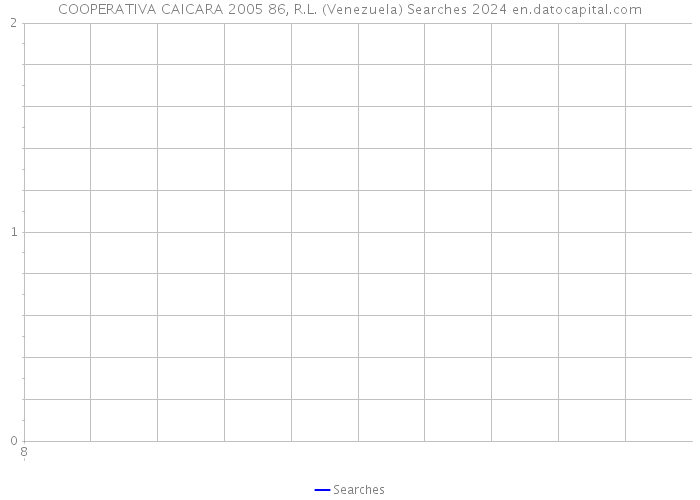 COOPERATIVA CAICARA 2005 86, R.L. (Venezuela) Searches 2024 