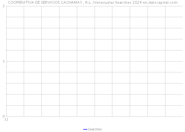 COOPERATIVA DE SERVICIOS CACHAMAY , R.L. (Venezuela) Searches 2024 