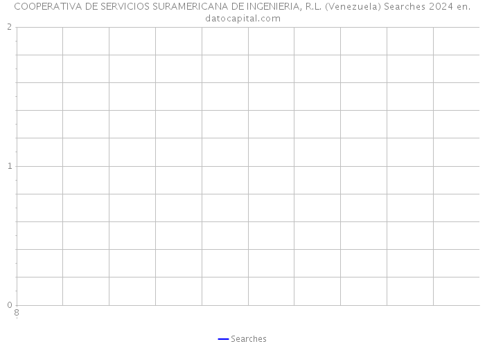COOPERATIVA DE SERVICIOS SURAMERICANA DE INGENIERIA, R.L. (Venezuela) Searches 2024 