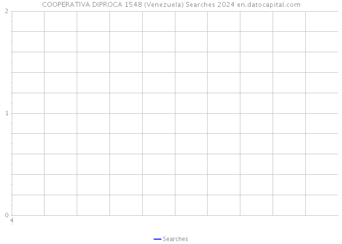 COOPERATIVA DIPROCA 1548 (Venezuela) Searches 2024 