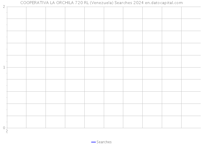 COOPERATIVA LA ORCHILA 720 RL (Venezuela) Searches 2024 