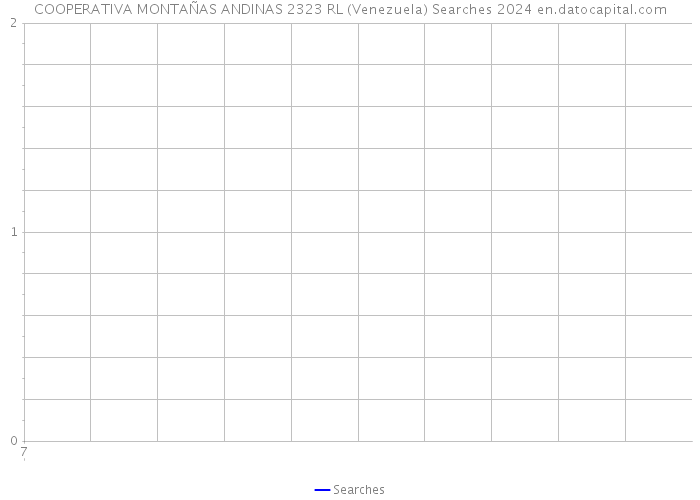 COOPERATIVA MONTAÑAS ANDINAS 2323 RL (Venezuela) Searches 2024 
